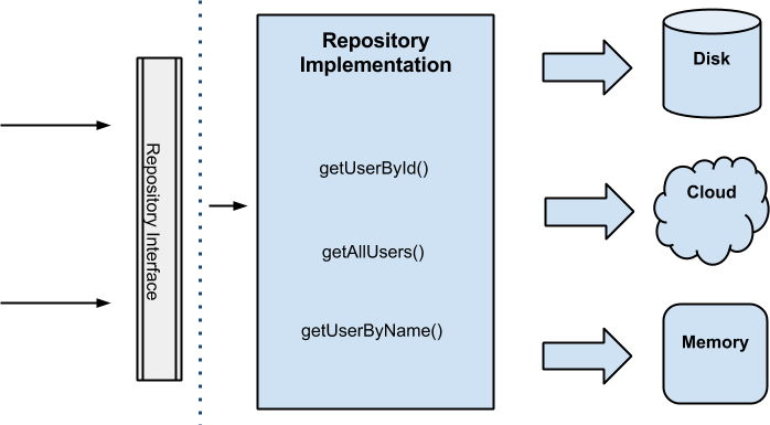 Clean Architecture Android