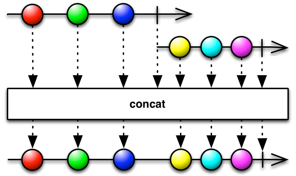 Concat vs Flatmap in RxJava